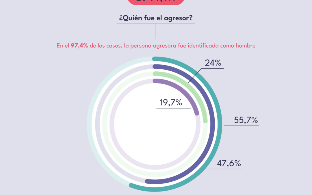 Infografías Sida Studi