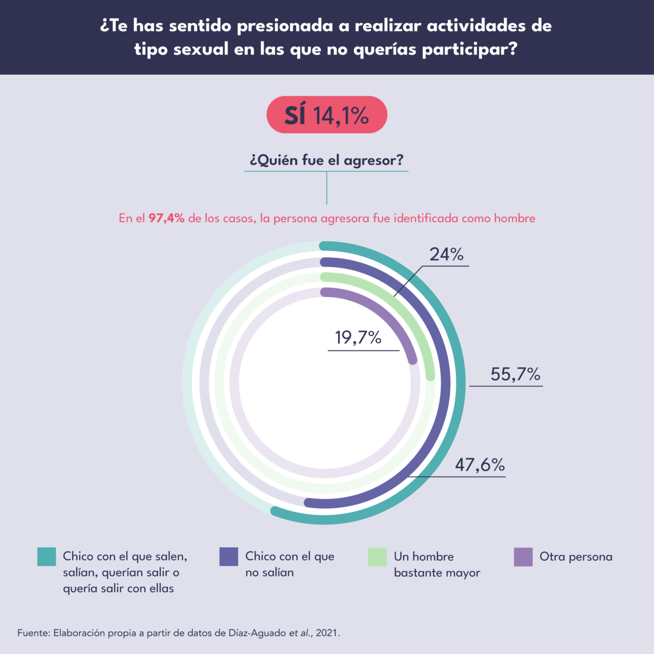 Infografías Sida Studi